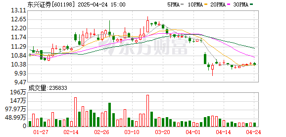 杜德配资 经销商与供应商为同一实控人 显见瑕疵视而不见？东兴证券两保代被监管警示
