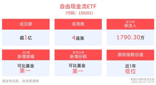 永旺配资 自由现金流ETF(159201)交投活跃，成交额率先突破1.1亿元，冲击四连涨