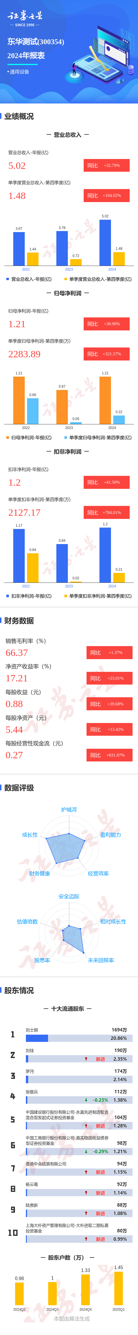 嘉创配资 图解东华测试年报: 第四季度单季净利润同比增321.57%