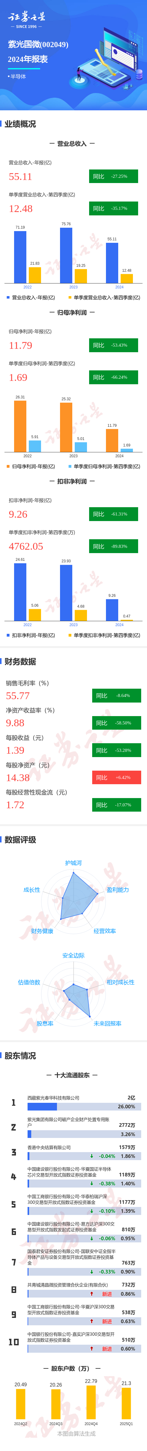 秦安配资 图解紫光国微年报: 第四季度单季净利润同比减66.25%