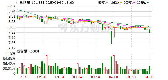 顺阳网 溢价率21.94% 中铁建7.76亿元在通州“补仓”
