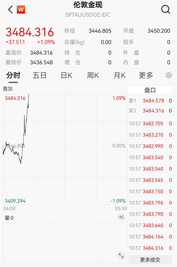 蜗牛配资 刚刚，黄金猛拉！